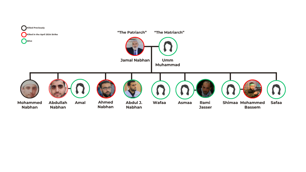 Nabhan Family Tree Infrastructure